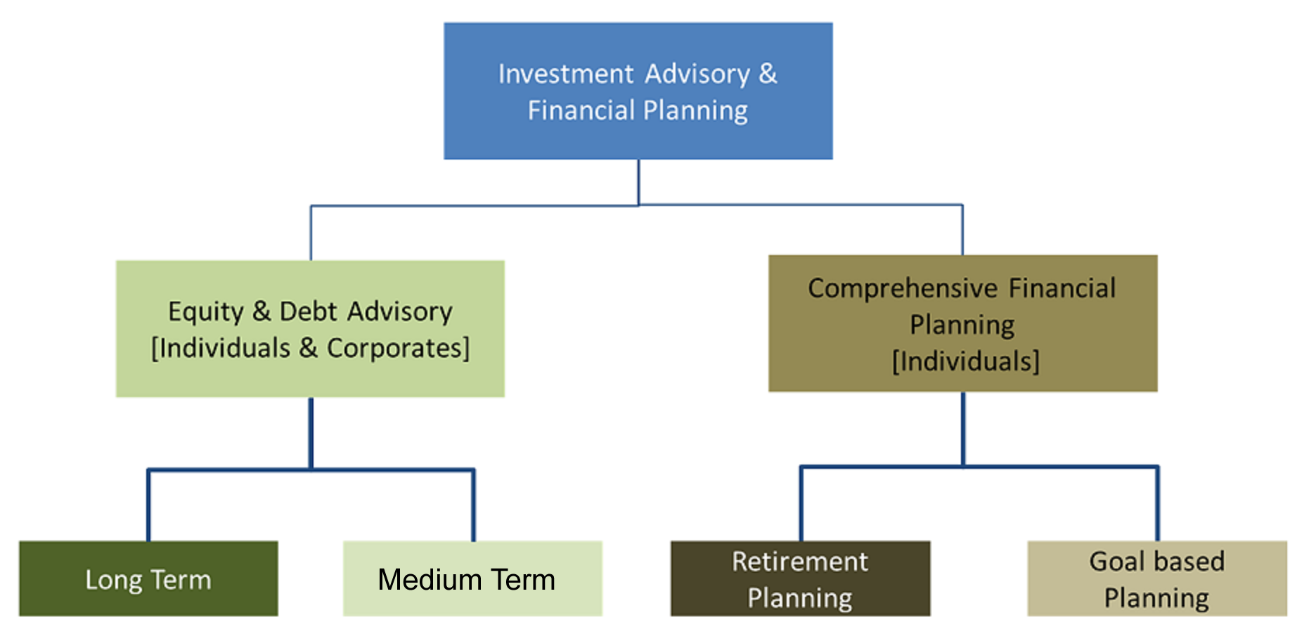 Services hierarchy chart: Investment Advisory and Financial Planning branches into Equity & Debt Advisory and Comprehensive Financial Planning, each with sub-services.